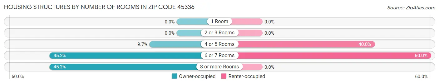 Housing Structures by Number of Rooms in Zip Code 45336