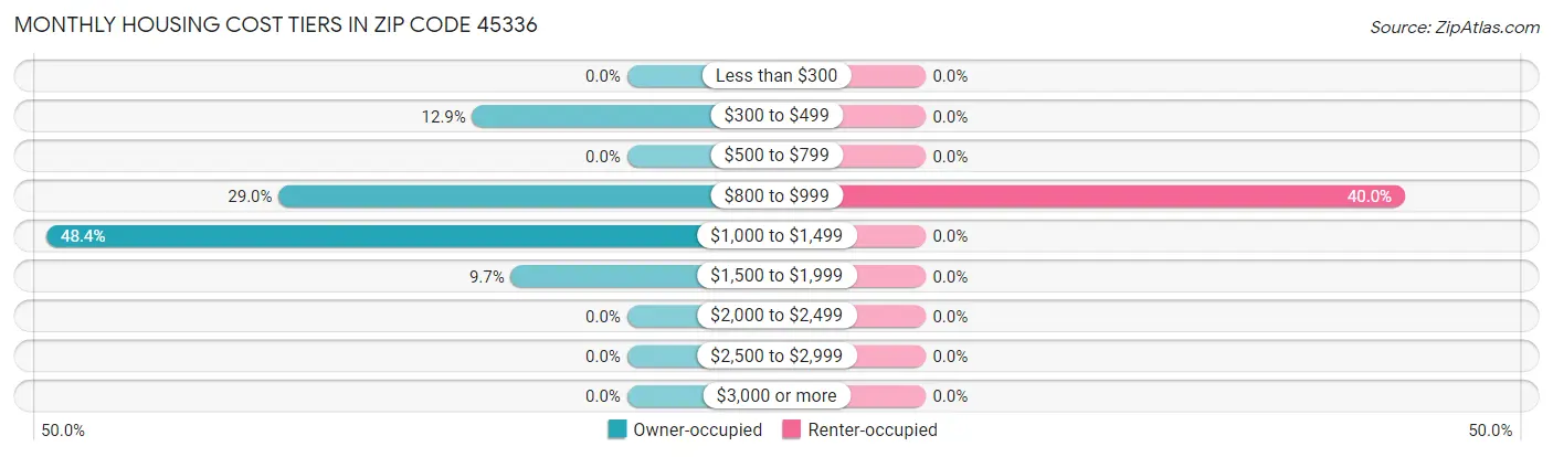 Monthly Housing Cost Tiers in Zip Code 45336