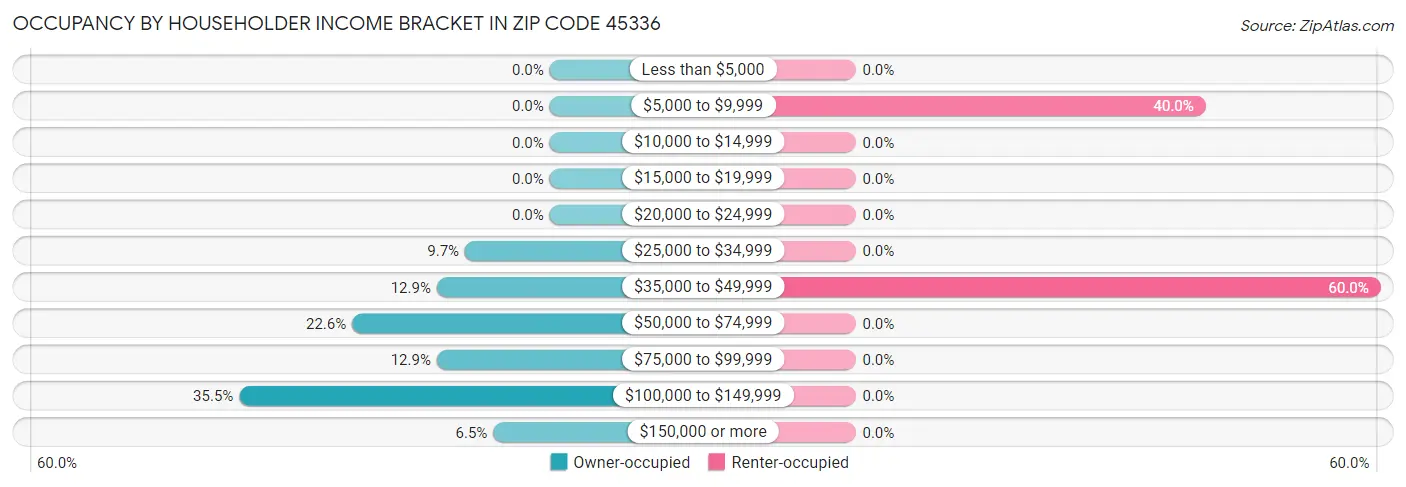 Occupancy by Householder Income Bracket in Zip Code 45336