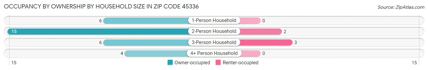 Occupancy by Ownership by Household Size in Zip Code 45336