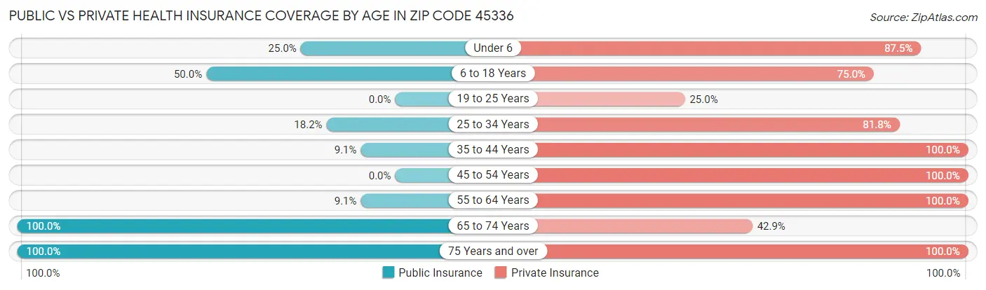 Public vs Private Health Insurance Coverage by Age in Zip Code 45336