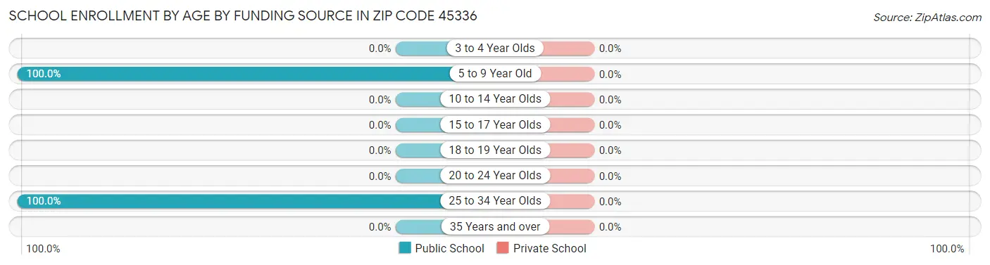 School Enrollment by Age by Funding Source in Zip Code 45336