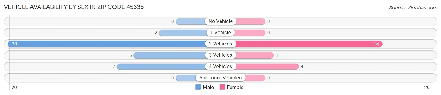 Vehicle Availability by Sex in Zip Code 45336