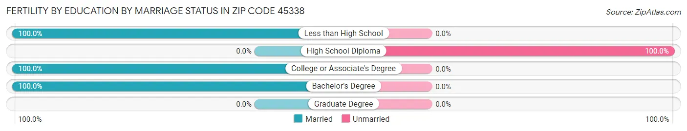 Female Fertility by Education by Marriage Status in Zip Code 45338