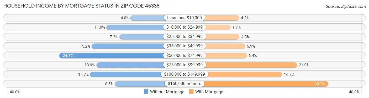 Household Income by Mortgage Status in Zip Code 45338