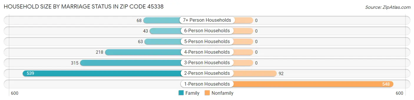 Household Size by Marriage Status in Zip Code 45338