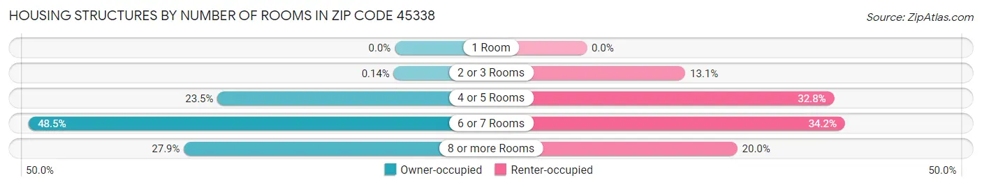 Housing Structures by Number of Rooms in Zip Code 45338