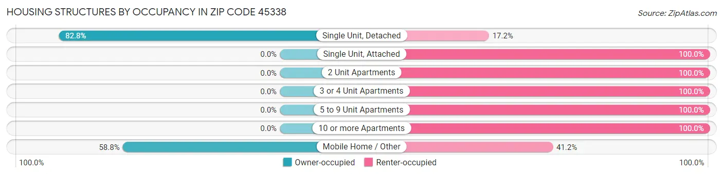 Housing Structures by Occupancy in Zip Code 45338