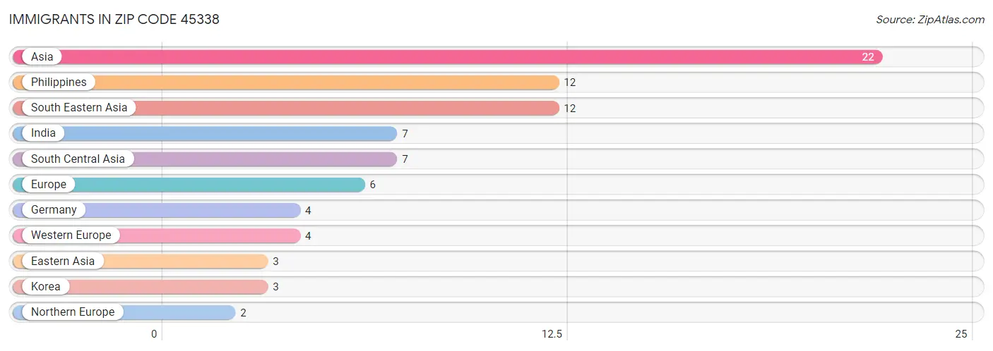 Immigrants in Zip Code 45338