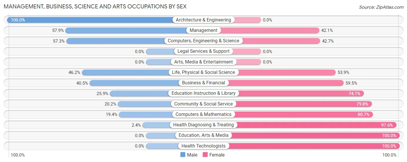 Management, Business, Science and Arts Occupations by Sex in Zip Code 45338