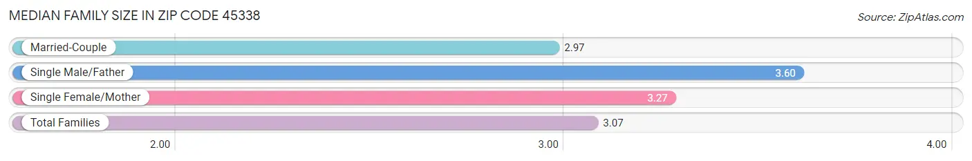 Median Family Size in Zip Code 45338