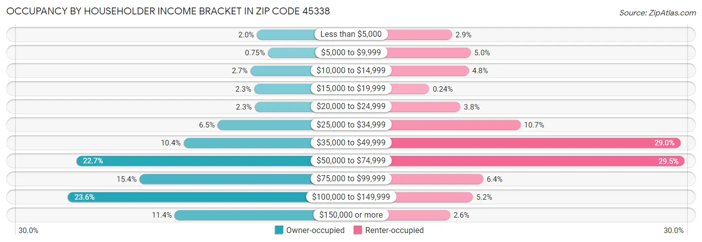 Occupancy by Householder Income Bracket in Zip Code 45338