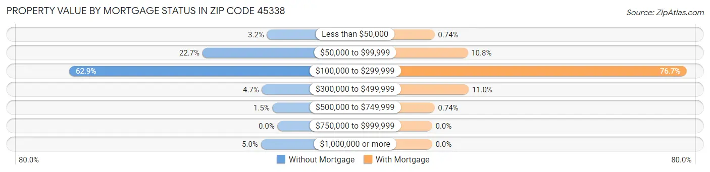 Property Value by Mortgage Status in Zip Code 45338