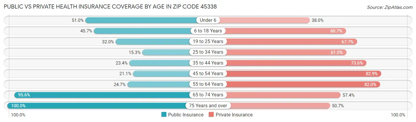 Public vs Private Health Insurance Coverage by Age in Zip Code 45338
