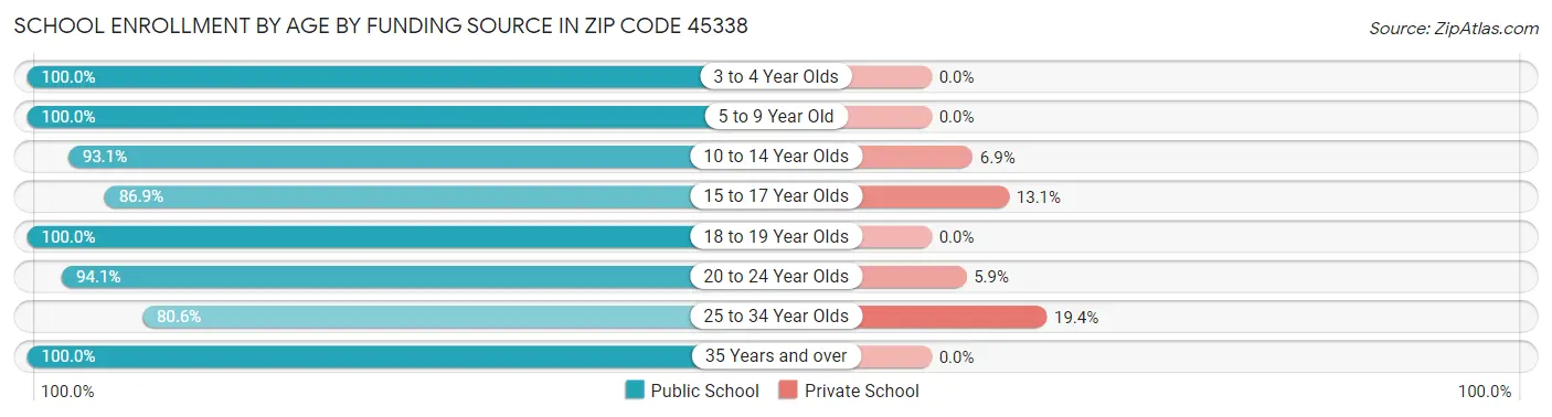 School Enrollment by Age by Funding Source in Zip Code 45338