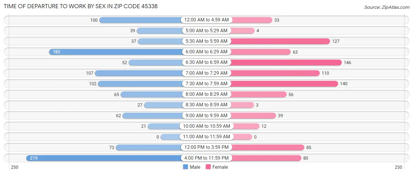 Time of Departure to Work by Sex in Zip Code 45338