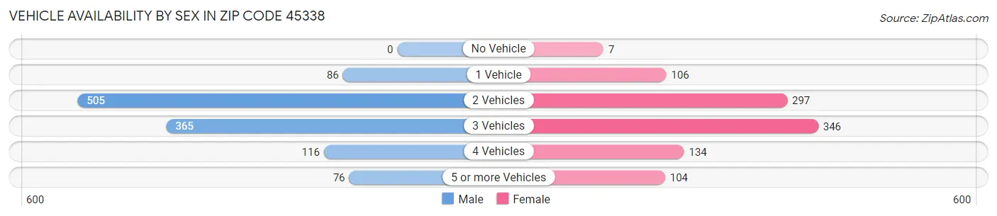 Vehicle Availability by Sex in Zip Code 45338