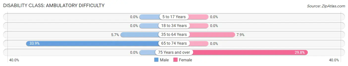 Disability in Zip Code 45339: <span>Ambulatory Difficulty</span>