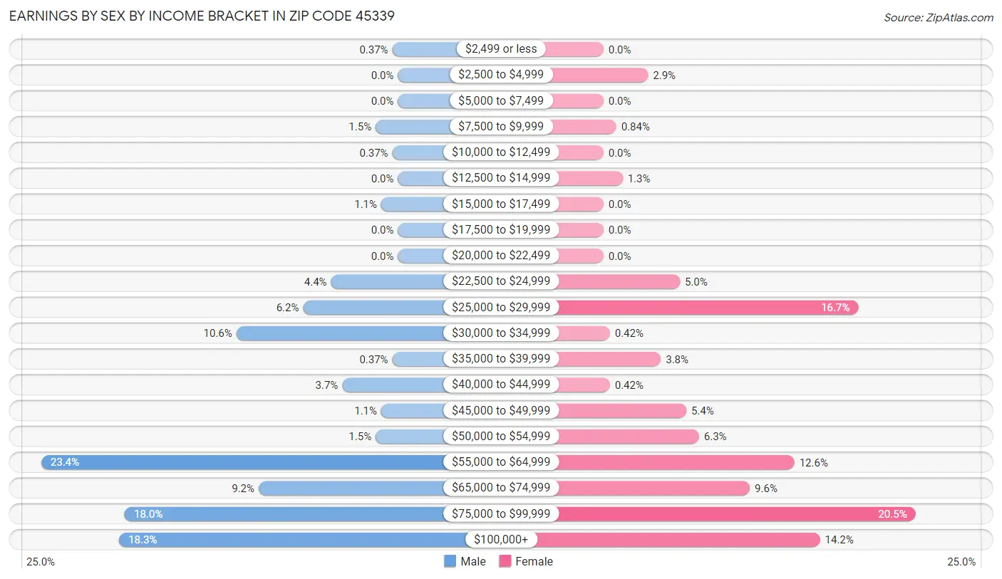 Earnings by Sex by Income Bracket in Zip Code 45339