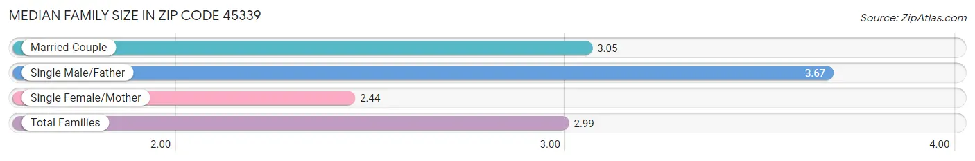 Median Family Size in Zip Code 45339