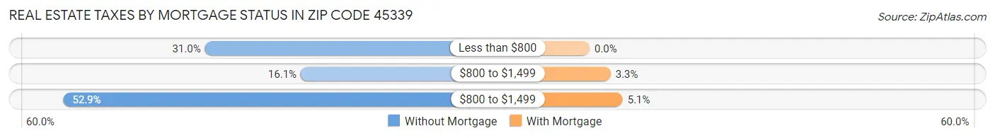 Real Estate Taxes by Mortgage Status in Zip Code 45339