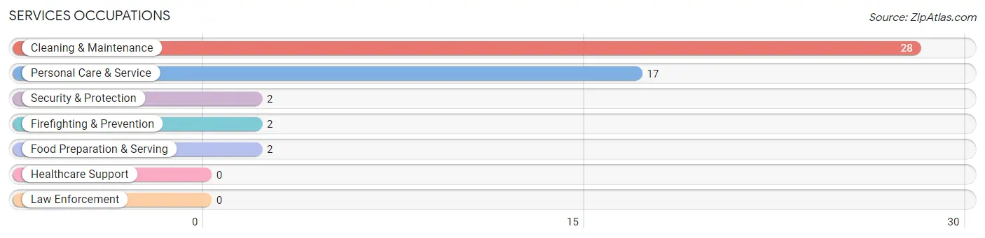 Services Occupations in Zip Code 45339