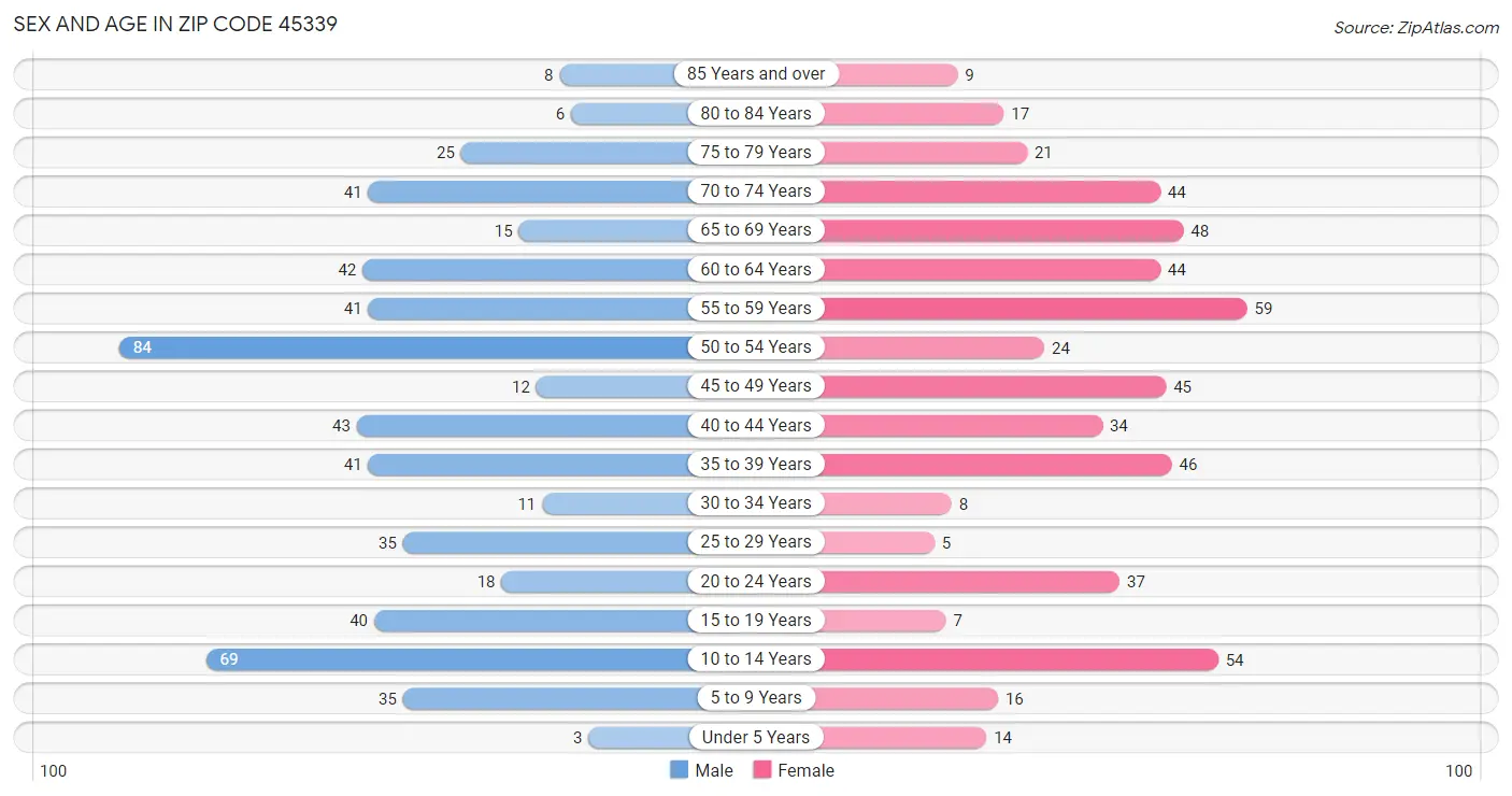 Sex and Age in Zip Code 45339