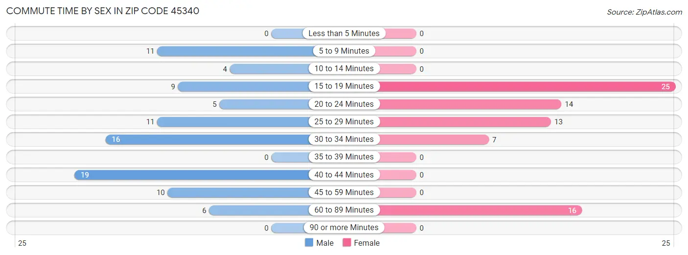 Commute Time by Sex in Zip Code 45340