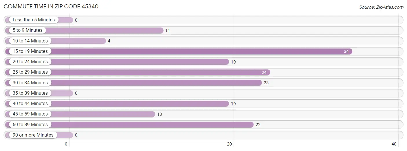 Commute Time in Zip Code 45340