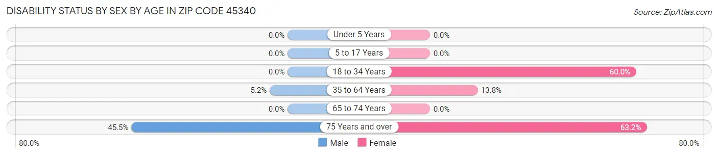 Disability Status by Sex by Age in Zip Code 45340