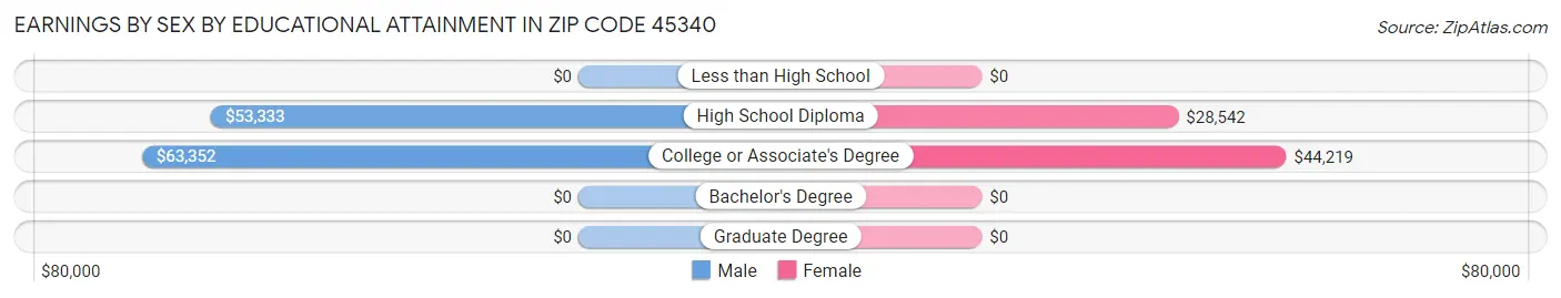 Earnings by Sex by Educational Attainment in Zip Code 45340