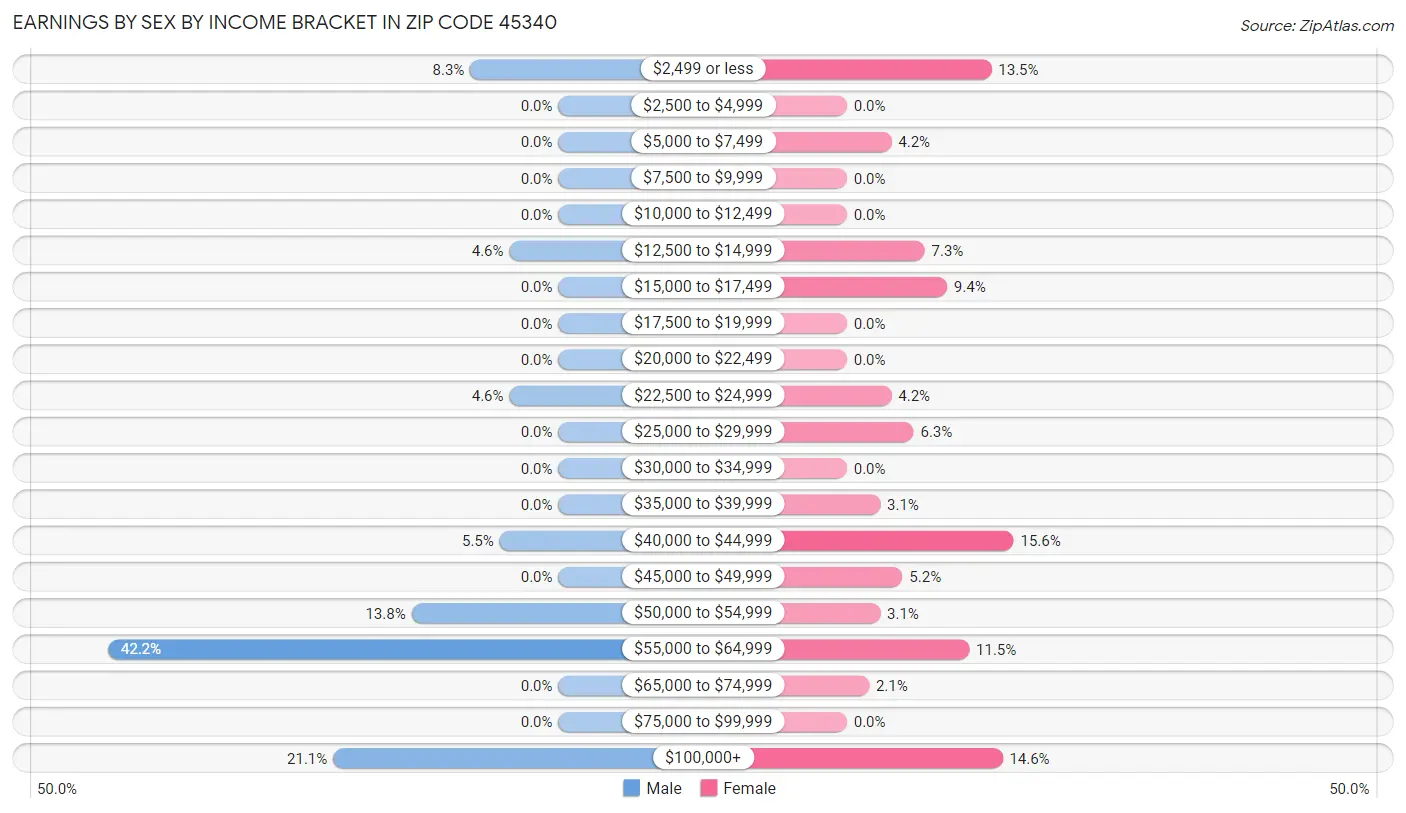 Earnings by Sex by Income Bracket in Zip Code 45340