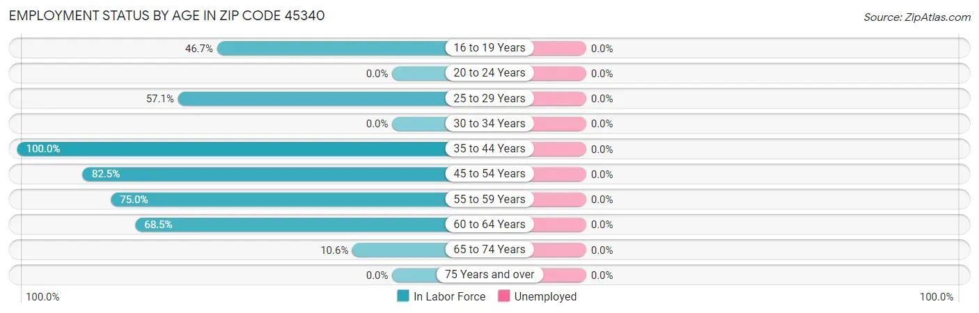 Employment Status by Age in Zip Code 45340