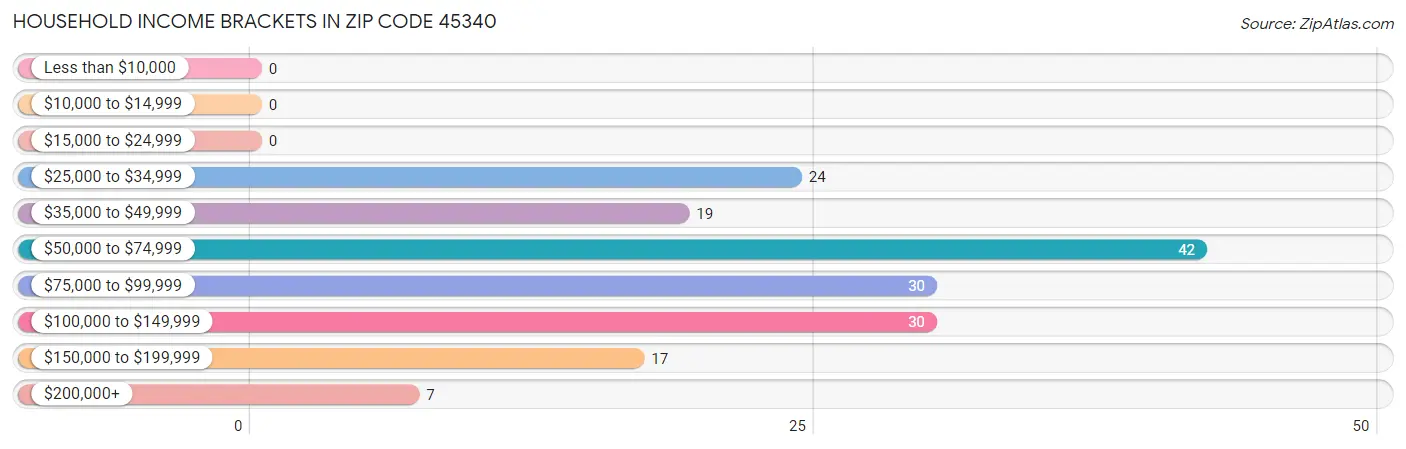 Household Income Brackets in Zip Code 45340