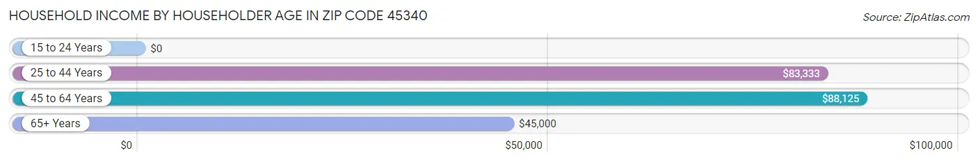 Household Income by Householder Age in Zip Code 45340