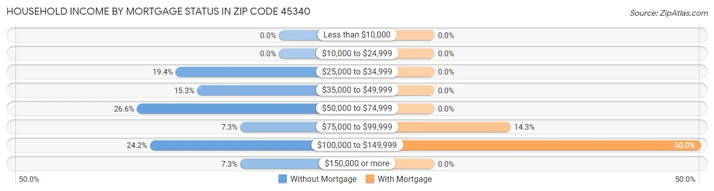 Household Income by Mortgage Status in Zip Code 45340