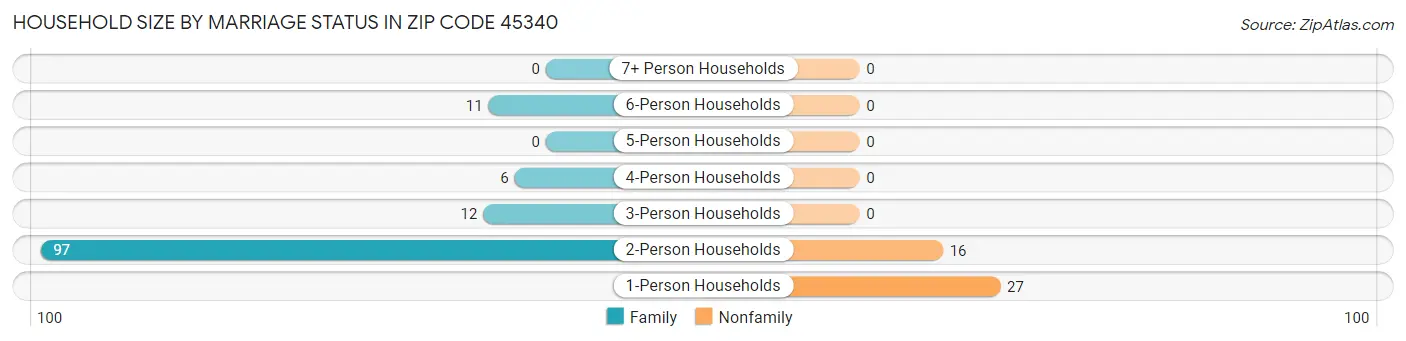 Household Size by Marriage Status in Zip Code 45340