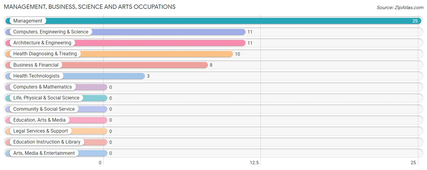 Management, Business, Science and Arts Occupations in Zip Code 45340