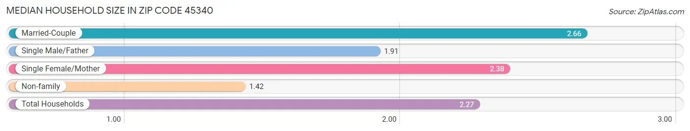 Median Household Size in Zip Code 45340