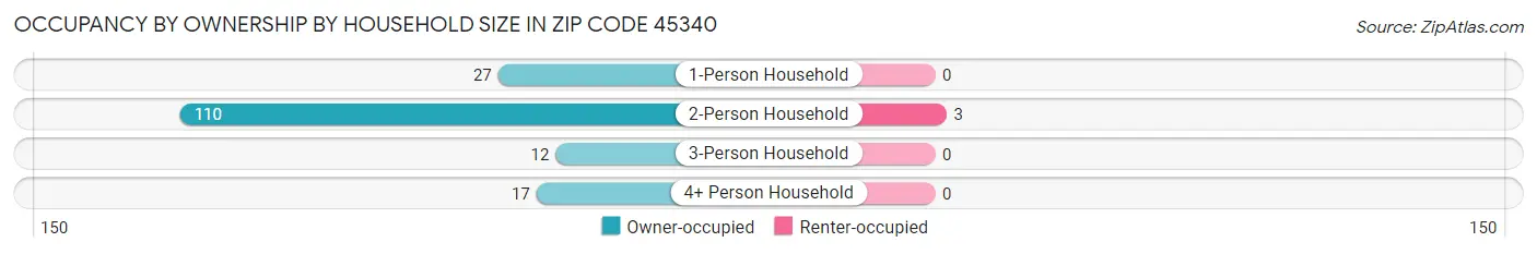 Occupancy by Ownership by Household Size in Zip Code 45340