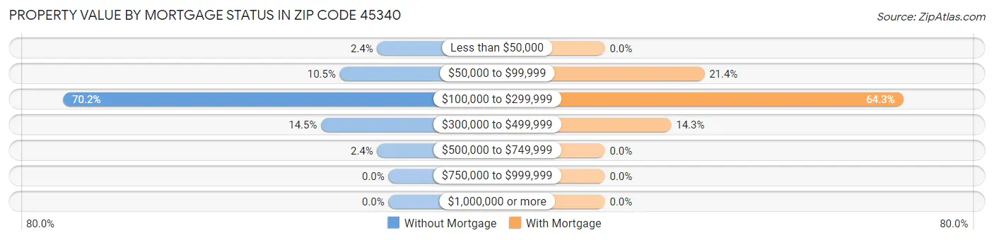 Property Value by Mortgage Status in Zip Code 45340