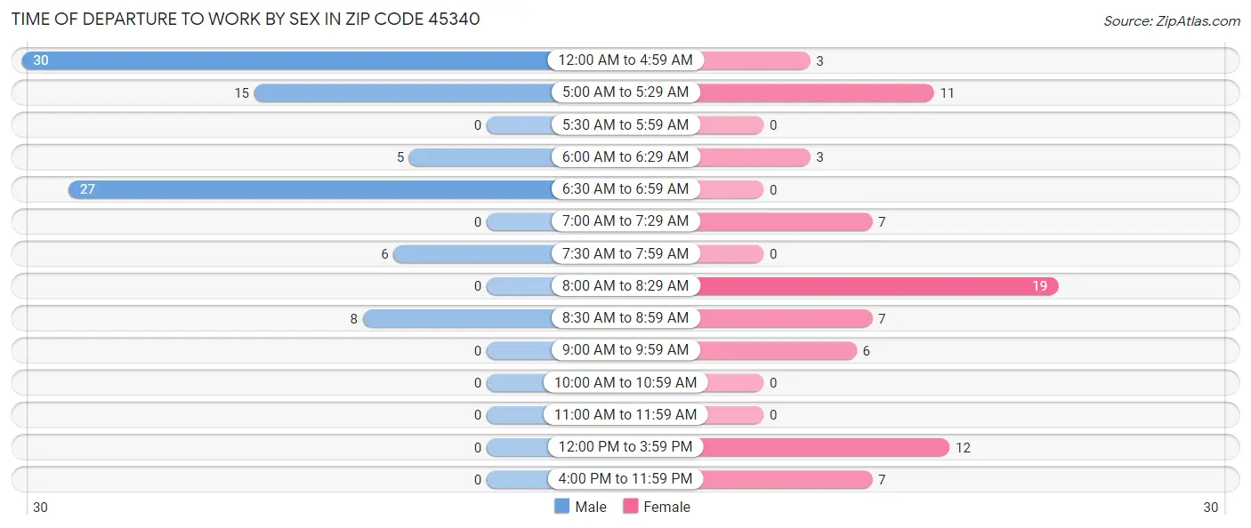 Time of Departure to Work by Sex in Zip Code 45340