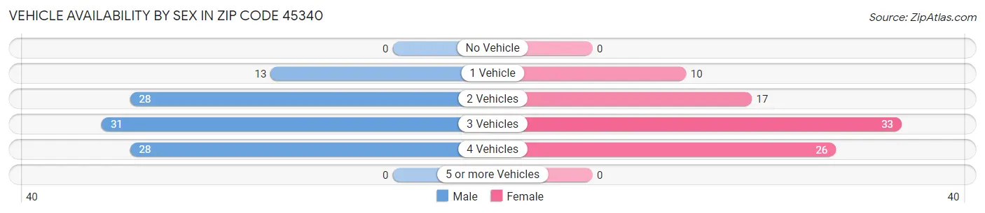 Vehicle Availability by Sex in Zip Code 45340