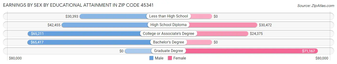 Earnings by Sex by Educational Attainment in Zip Code 45341