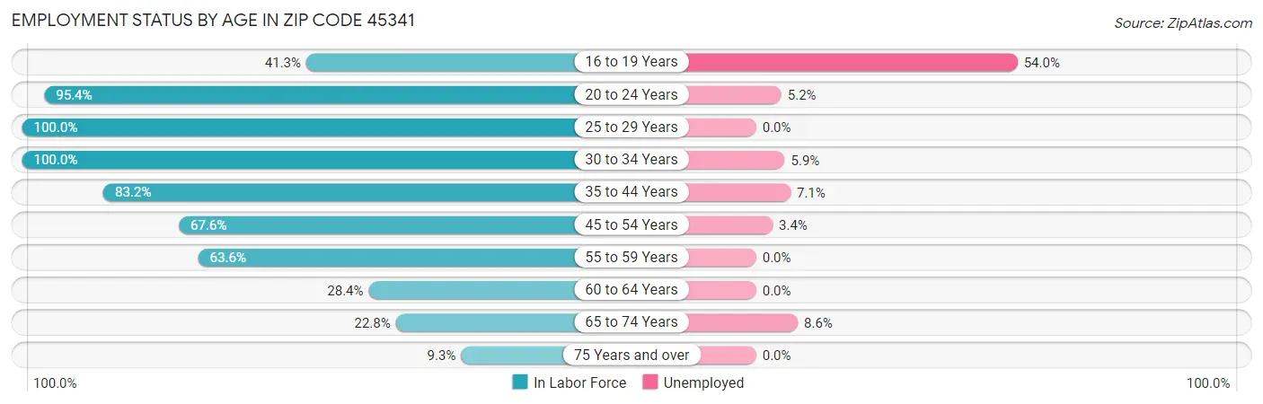 Employment Status by Age in Zip Code 45341