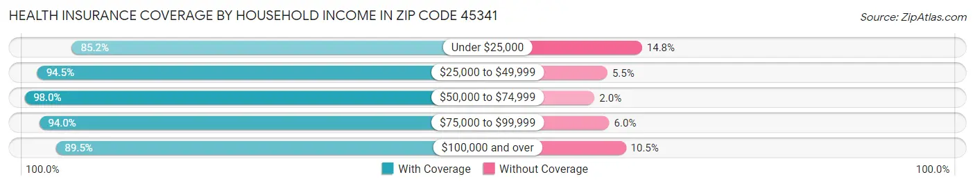 Health Insurance Coverage by Household Income in Zip Code 45341