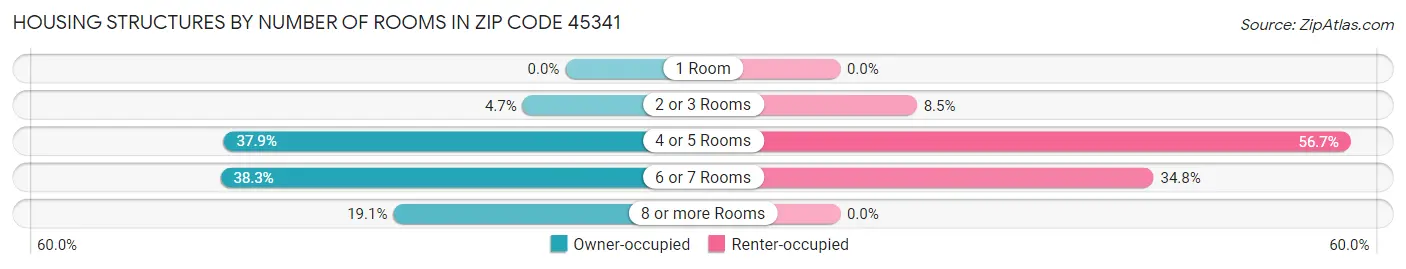 Housing Structures by Number of Rooms in Zip Code 45341