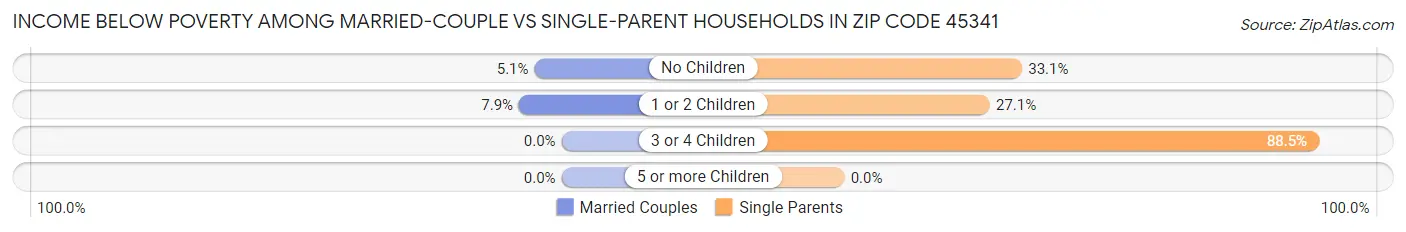 Income Below Poverty Among Married-Couple vs Single-Parent Households in Zip Code 45341