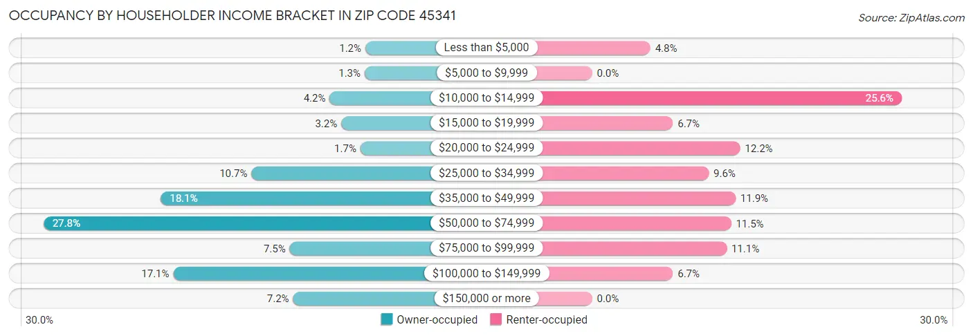 Occupancy by Householder Income Bracket in Zip Code 45341
