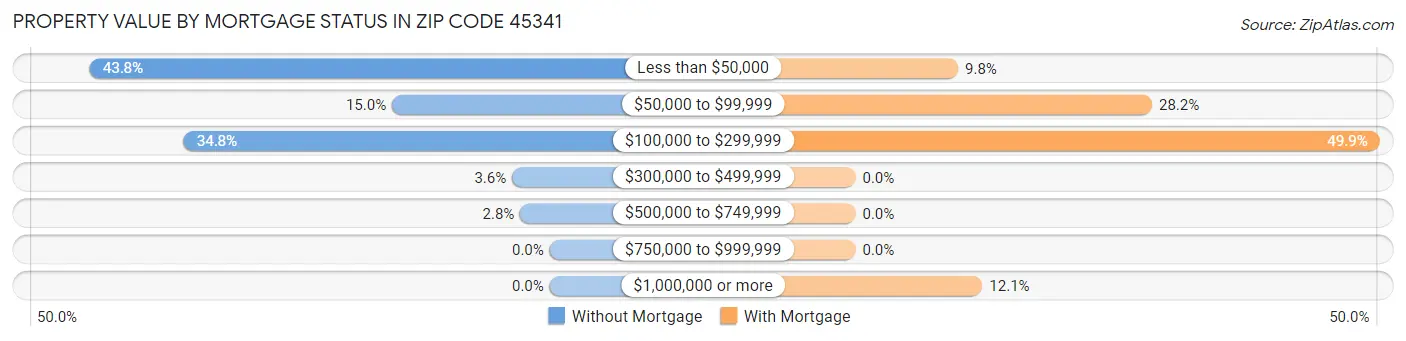 Property Value by Mortgage Status in Zip Code 45341